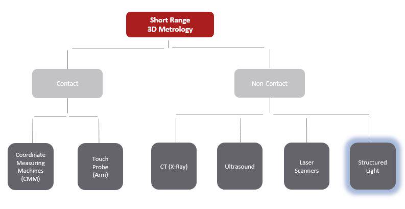 3D Scanners - CMM, Touch Probe, CT, Ultrasound, Laser Scanners, and Structured Light